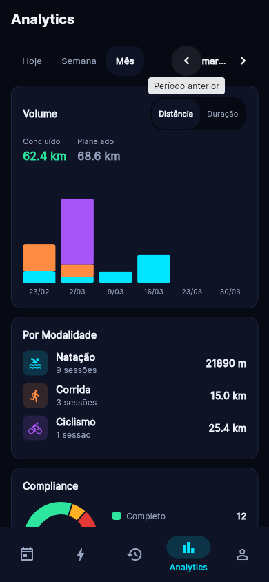 Painel de evolução do atleta — volume, aderência e tendências