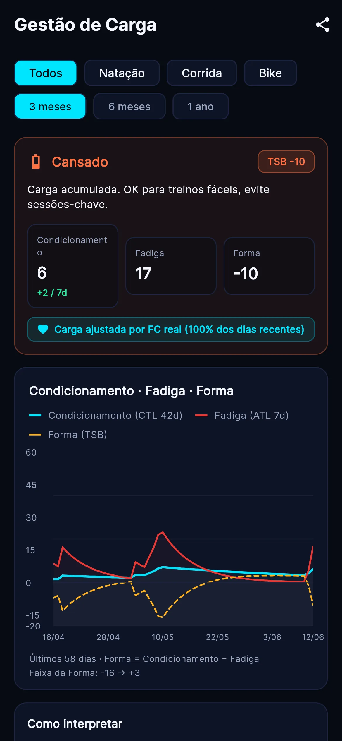 Painel de condicionamento, fadiga e forma no Z3